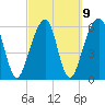 Kings Bay tide chart for Thursday, March 9, 2023