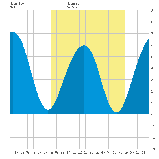 Kings Bay tide chart for Monday, April 10, 2023