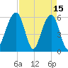 Kings Bay tide chart for Saturday, April 15, 2023