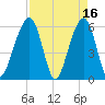 Kings Bay tide chart for Sunday, April 16, 2023