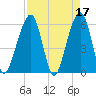 Kings Bay tide chart for Monday, April 17, 2023