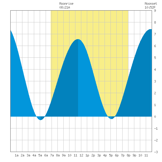 Kings Bay tide chart for Saturday, April 22, 2023