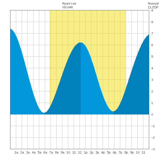Kings Bay tide chart for Sunday, April 23, 2023