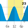 Kings Bay tide chart for Sunday, April 23, 2023