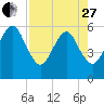 Kings Bay tide chart for Thursday, April 27, 2023