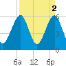 Kings Bay tide chart for Sunday, April 2, 2023