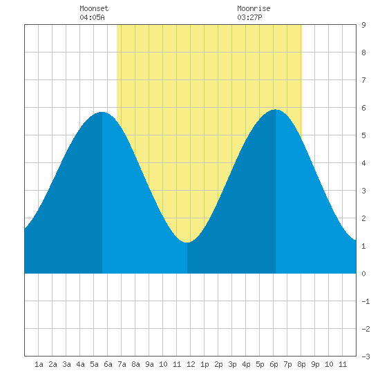 Kings Bay tide chart for Sunday, April 30, 2023