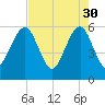 Kings Bay tide chart for Sunday, April 30, 2023