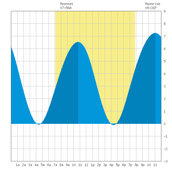 Kings Bay tide chart for Friday, April 7, 2023