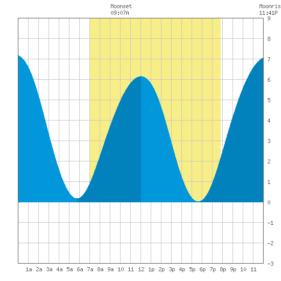 Kings Bay tide chart for Sunday, April 9, 2023