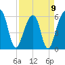 Kings Bay tide chart for Sunday, April 9, 2023