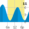 Kings Bay tide chart for Thursday, May 11, 2023