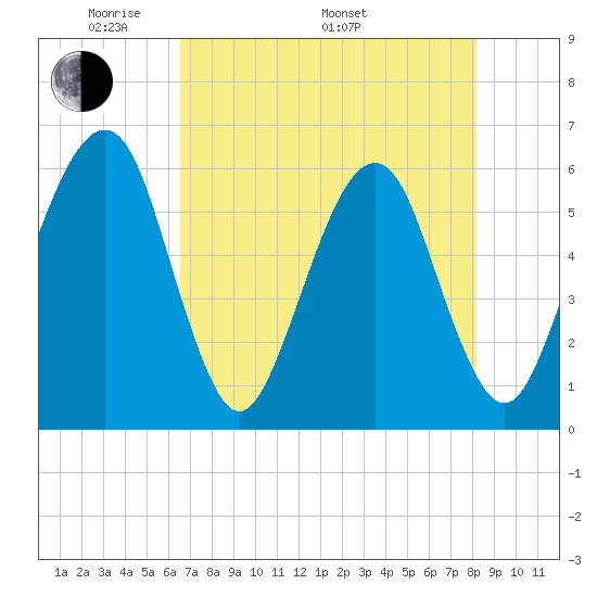 Kings Bay tide chart for Friday, May 12, 2023