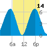 Kings Bay tide chart for Sunday, May 14, 2023