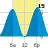 Kings Bay tide chart for Monday, May 15, 2023