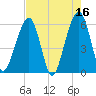 Kings Bay tide chart for Tuesday, May 16, 2023