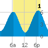 Kings Bay tide chart for Monday, May 1, 2023