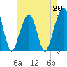Kings Bay tide chart for Saturday, May 20, 2023