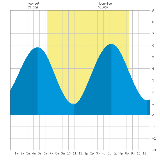 Kings Bay tide chart for Monday, May 29, 2023