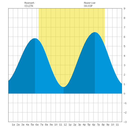 Kings Bay tide chart for Tuesday, May 30, 2023