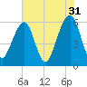 Kings Bay tide chart for Wednesday, May 31, 2023