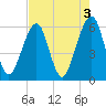 Kings Bay tide chart for Wednesday, May 3, 2023