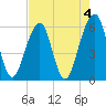 Kings Bay tide chart for Thursday, May 4, 2023