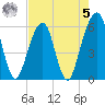 Kings Bay tide chart for Friday, May 5, 2023
