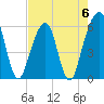 Kings Bay tide chart for Saturday, May 6, 2023