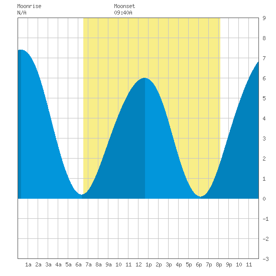 Kings Bay tide chart for Tuesday, May 9, 2023