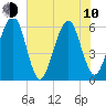 Kings Bay tide chart for Saturday, June 10, 2023