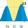 Kings Bay tide chart for Tuesday, June 13, 2023