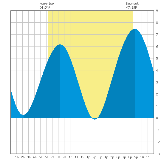 Kings Bay tide chart for Friday, June 16, 2023