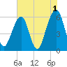 Kings Bay tide chart for Thursday, June 1, 2023