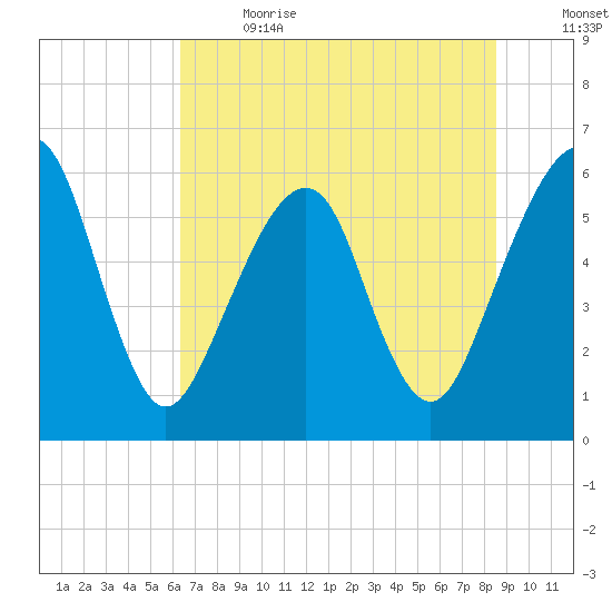 Kings Bay tide chart for Wednesday, June 21, 2023