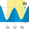 Kings Bay tide chart for Wednesday, June 21, 2023