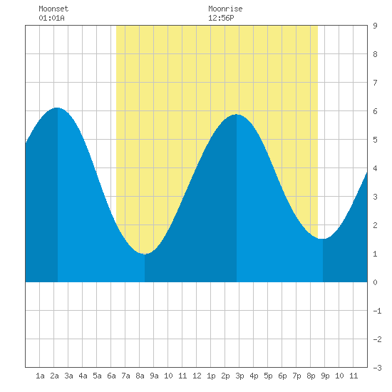 Kings Bay tide chart for Sunday, June 25, 2023