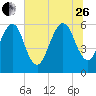Kings Bay tide chart for Monday, June 26, 2023