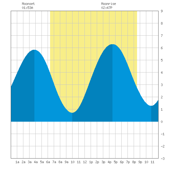 Kings Bay tide chart for Tuesday, June 27, 2023