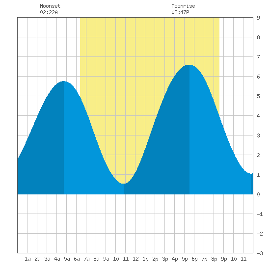 Kings Bay tide chart for Wednesday, June 28, 2023