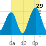 Kings Bay tide chart for Thursday, June 29, 2023