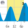 Kings Bay tide chart for Saturday, June 3, 2023