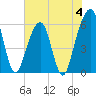 Kings Bay tide chart for Sunday, June 4, 2023