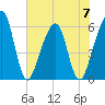 Kings Bay tide chart for Wednesday, June 7, 2023
