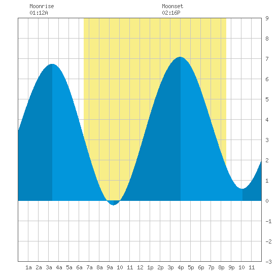 Kings Bay tide chart for Monday, July 10, 2023