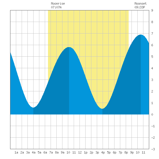 Kings Bay tide chart for Tuesday, July 18, 2023