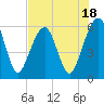 Kings Bay tide chart for Tuesday, July 18, 2023