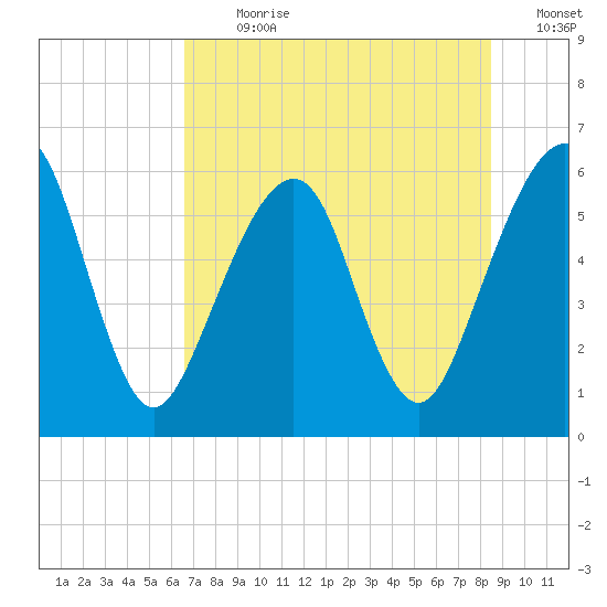 Kings Bay tide chart for Thursday, July 20, 2023