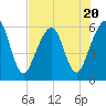 Kings Bay tide chart for Thursday, July 20, 2023