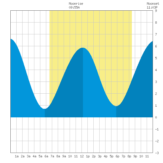 Kings Bay tide chart for Friday, July 21, 2023